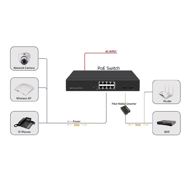 ODS 8port 120w FULL PoE 08ODS-8P2S GIGABIT 2X SFP Yönetilemez Switch